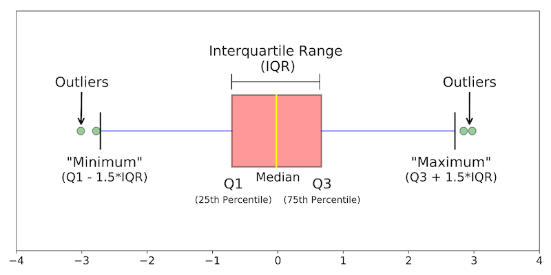 Các thông số Boxplot thể hiện