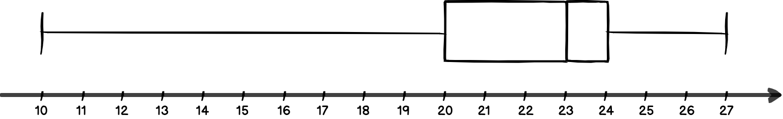 Boxplot chưa có ngoại lệ