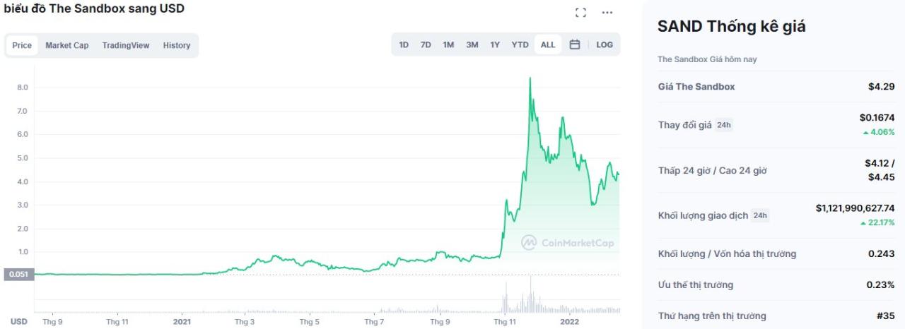 Biểu đồ the sandbox SAND metaverse coin