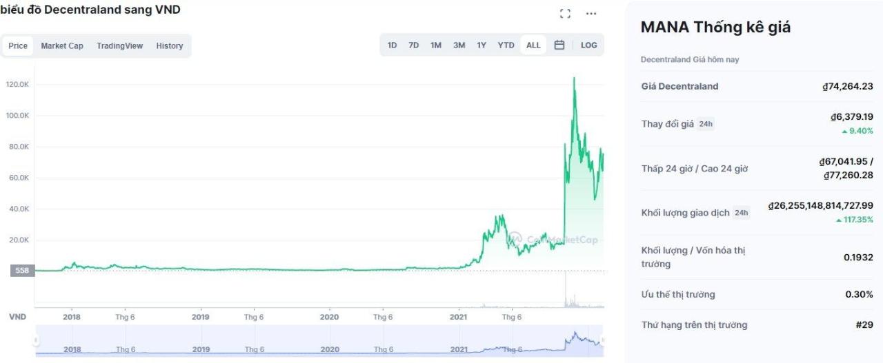 Decentraland - MANA metaverse coin/token chart