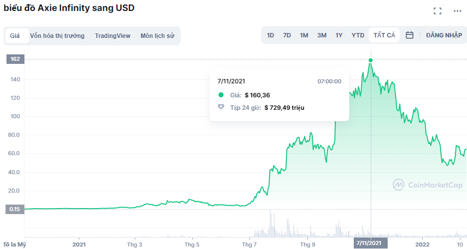 Biểu đồ phát triển của Axie Infinity 2021