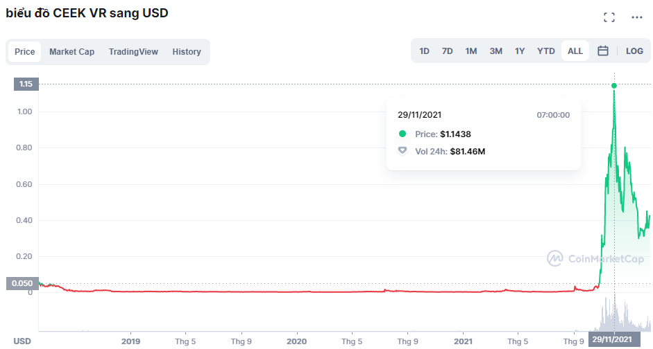 Biểu đồ  CEEK VR trên coinmarketcap