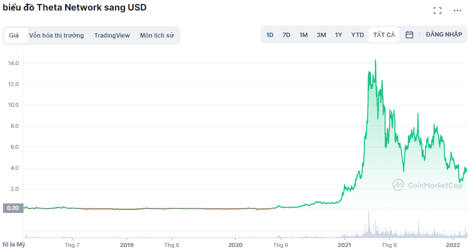 Biểu đồ  THETA trên coinmarketcap