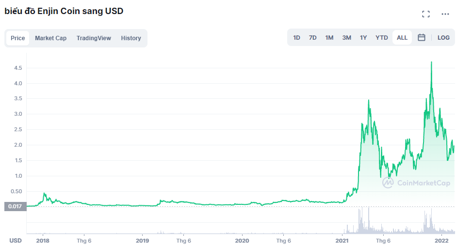 biểu đồ Enjin Coin