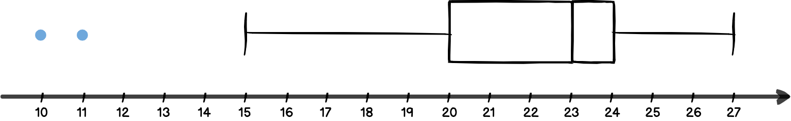 Boxplot với ngoại lệ