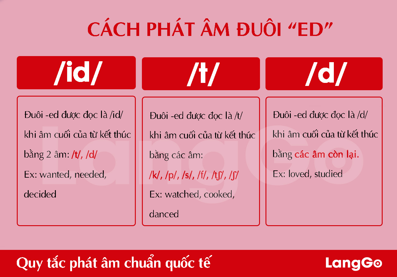 Cách phát âm ED trong tiếng Anh