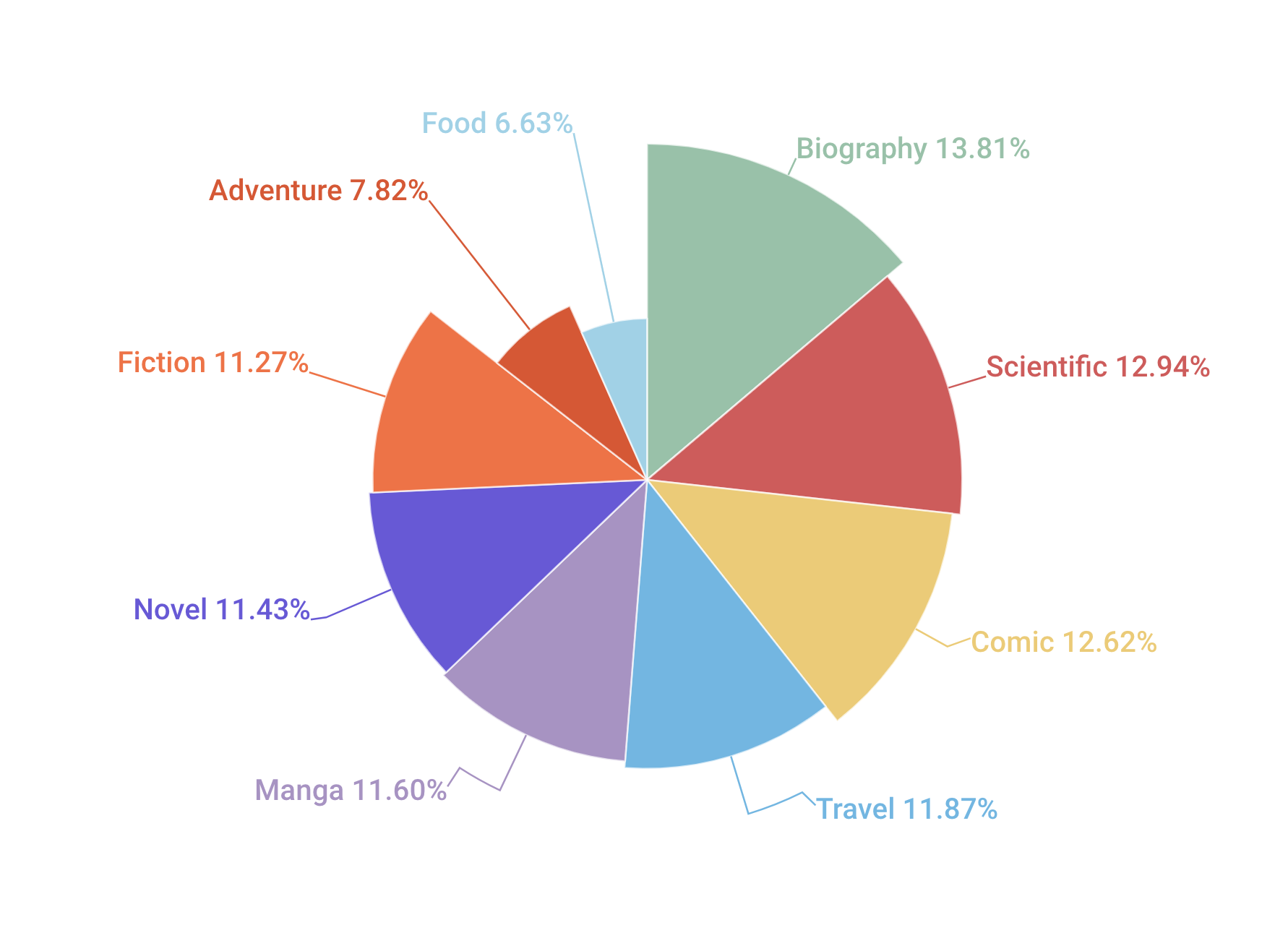 Ví dụ về Irregular Pie Chart