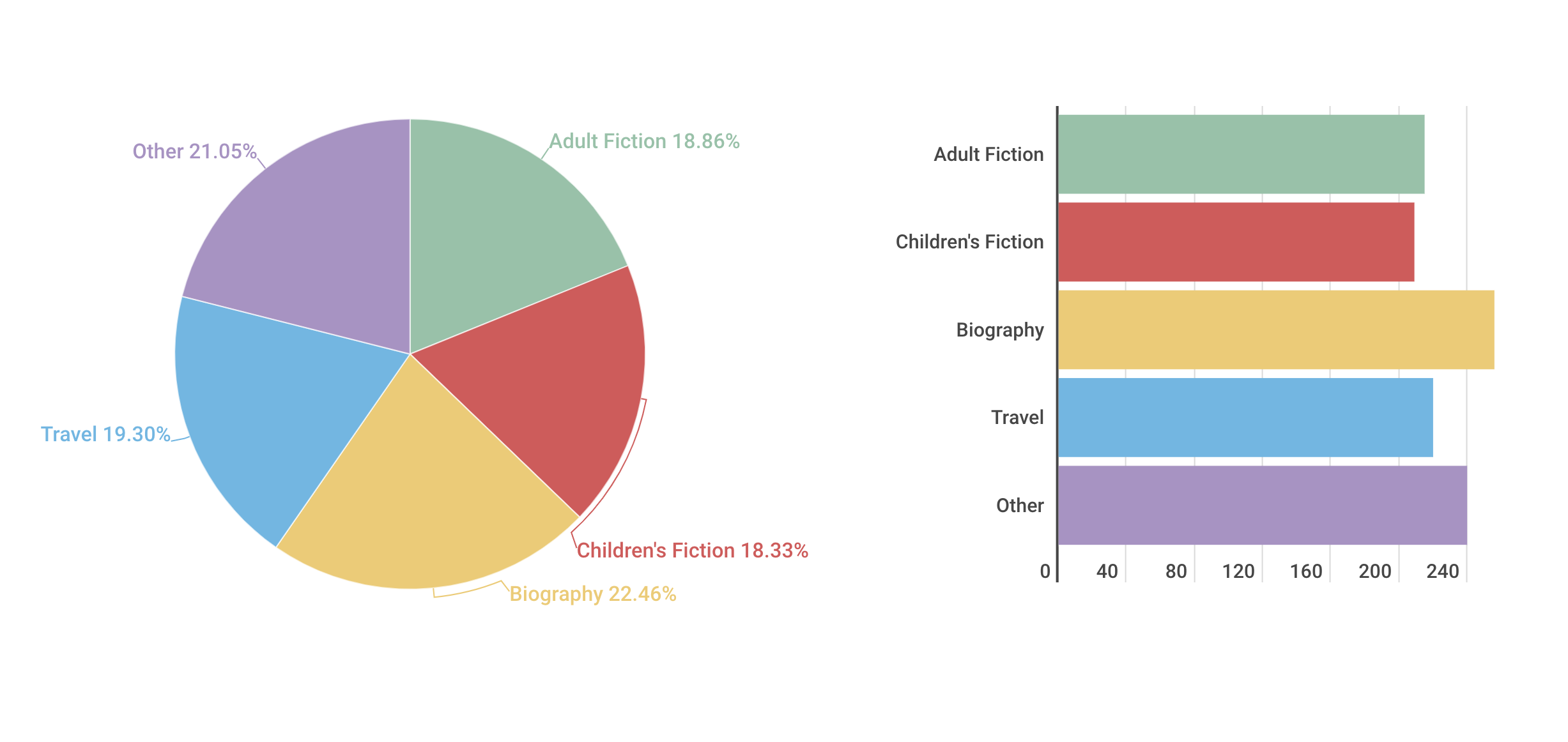 Nếu có nhiều thể loại có giá trị gần tương đương nhau, xem xét Column Chart hoặc Bar Chart