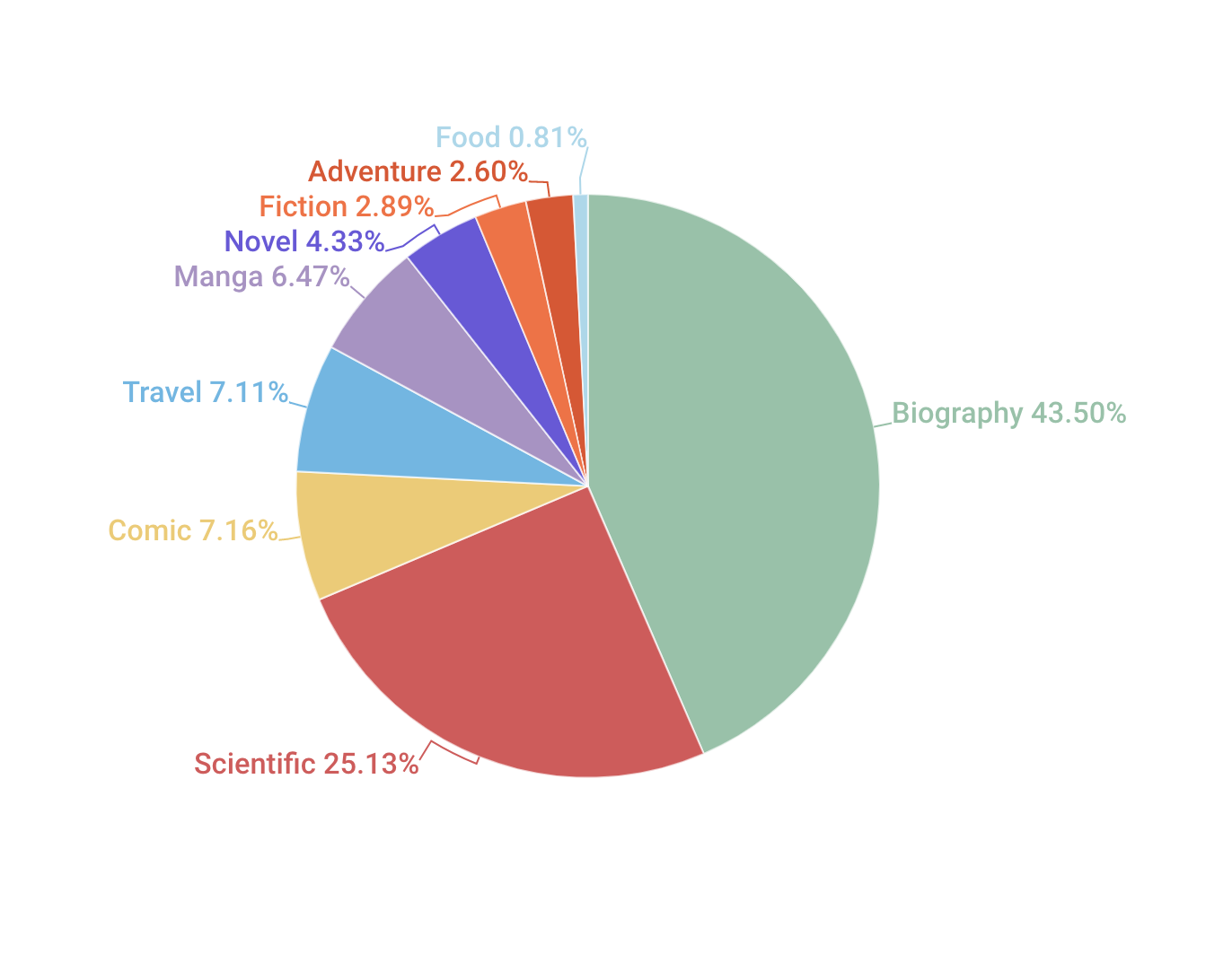 Sắp xếp lại dữ liệu giúp Pie Chart dễ hiểu hơn