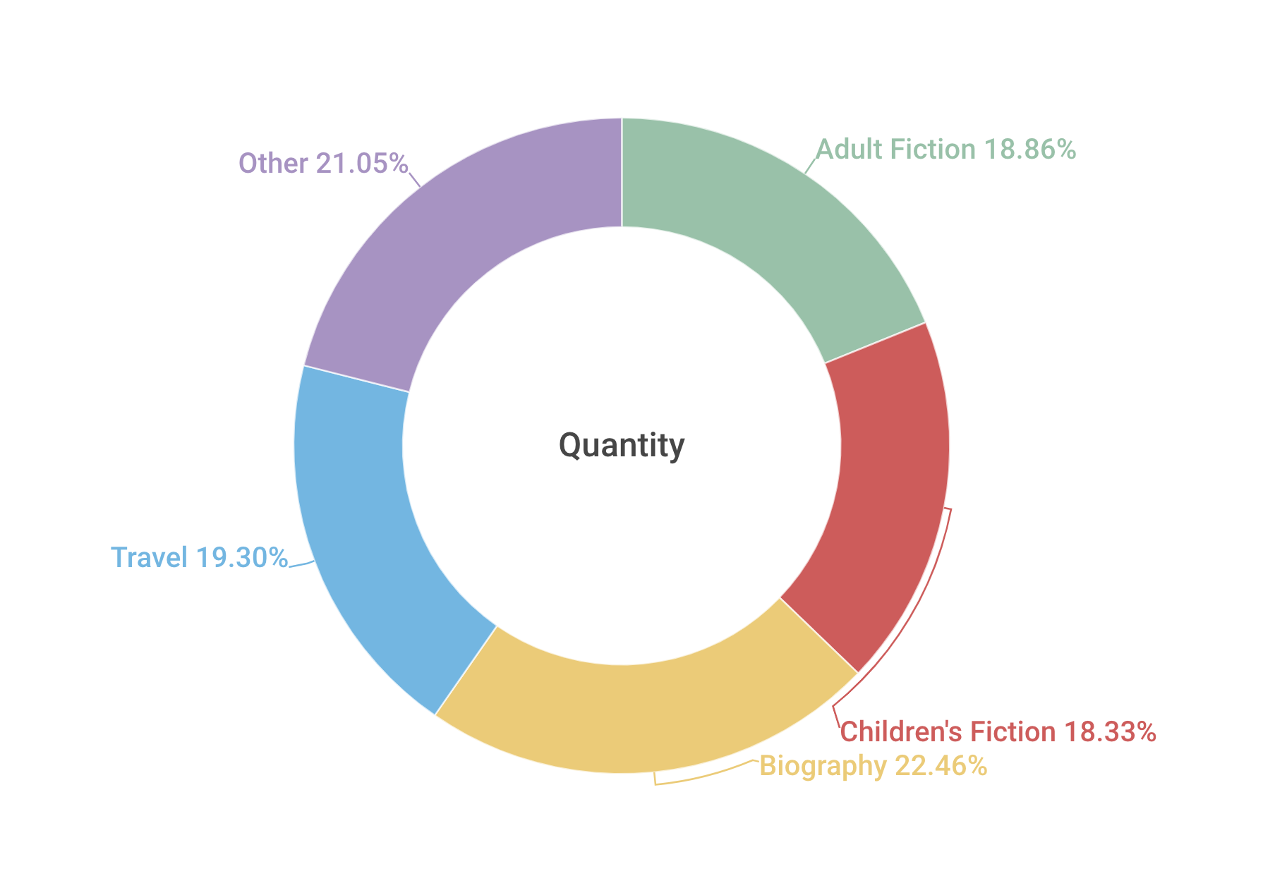 Donut Chart