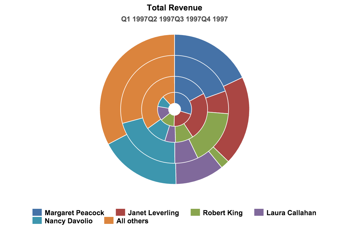 Ví dụ về Stacked Donut Chart