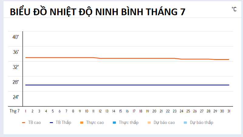 Có nên đi du lịch Ninh Bình tháng 7 không, thời tiết, nhiệt độ thế nào