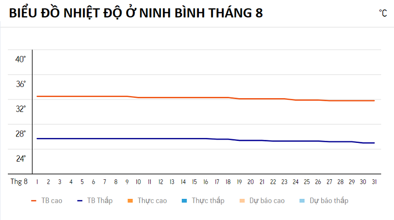 Review du lịch Ninh Bình tháng 8 có đẹp không, thời tiết, nhiệt độ như thế nào?