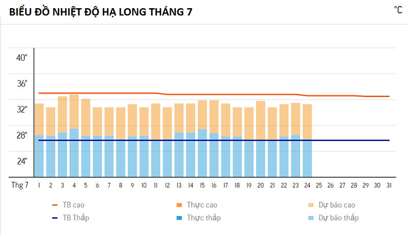 Review du lịch Hạ Long tháng 7 có đẹp không, thời tiết, nhiệt độ thế nào?